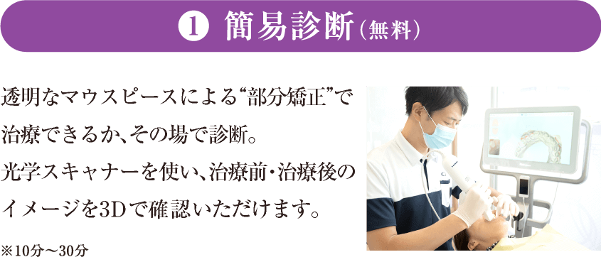 (1) 簡易診断（無料）透明なマウスピースによる部分矯正で治療できるか、その場で診断。光学スキャナーを使い、治療前・治療後のイメージを3Dで確認いただけます。