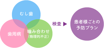 むし歯・歯周病・噛み合わせ検査→患者様ごとの予防プラン