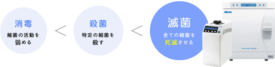 消毒：細菌の活動を弱める／殺菌：特定の細菌を殺す／滅菌：全ての細菌を死滅させる