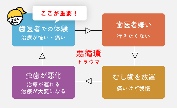 「歯医者での体験（ここが重要！）」「歯医者嫌い」「むし歯を放置」「虫歯が悪化」